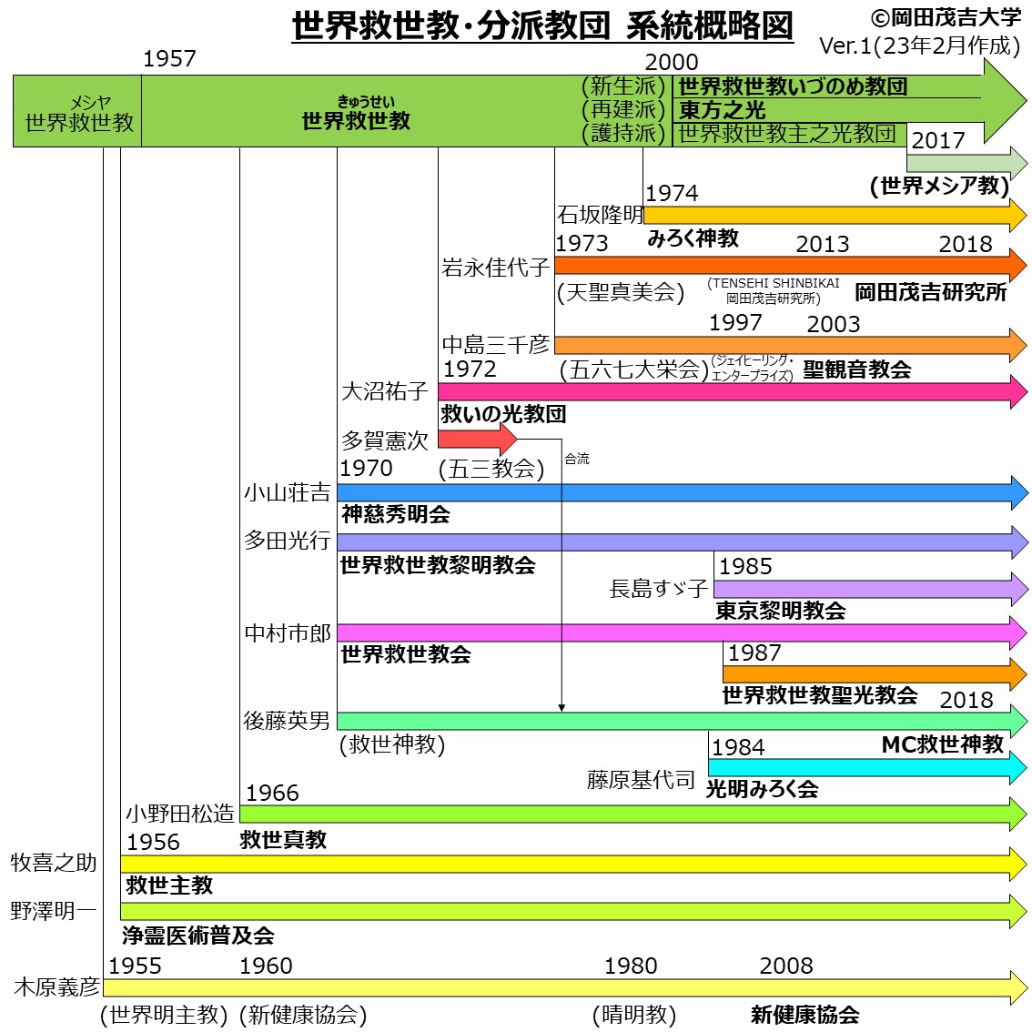 世界救世教・分派教団 系統概略図 - 岡田茂吉大学